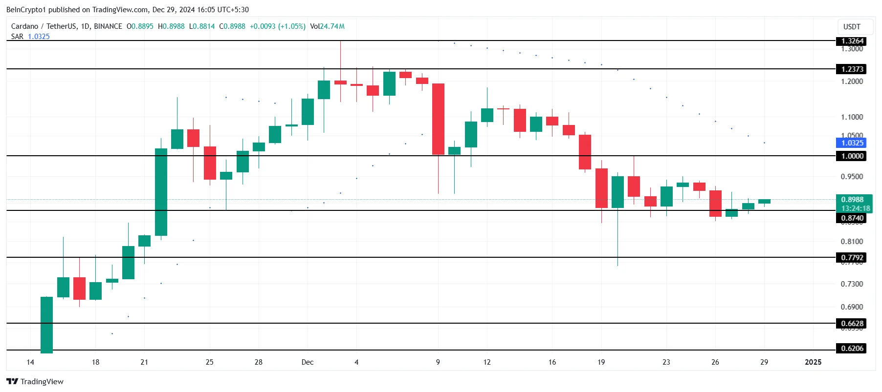 Ledakan 25% dalam Seminggu: Cardano (ADA) Uji Mental Support Kritis US$0,20, Akankah Tren Bullish Berlanjut?