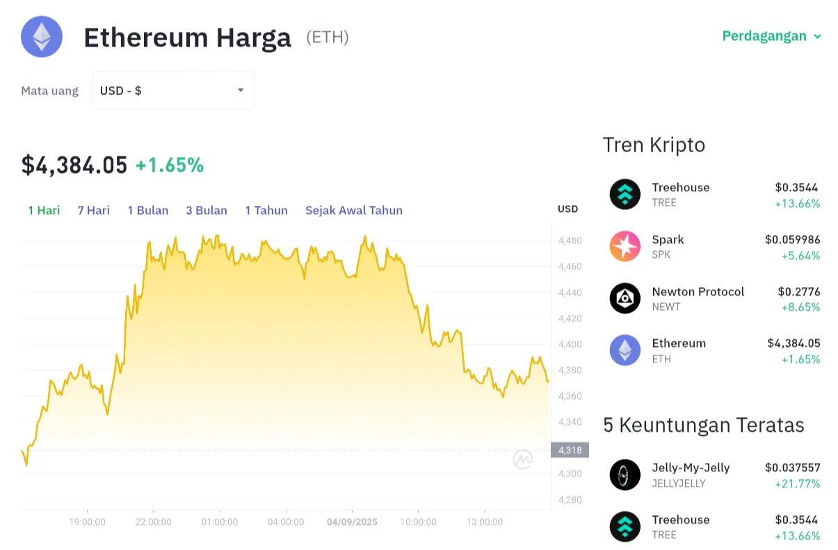 Ledakan 7,54%! Harga Ethereum Tembus $2.514, Sinyal Bullish Makin Menggila!