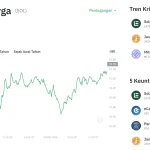 Ledakan Bullish! Harga Solana Meroket ke US$74,15, Arus Dana Altcoin Jadi Pelaku Utama Penguatan