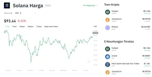 Ledakan Bullish! Harga Solana Meroket ke US$74,15, Arus Dana Altcoin Jadi Pelaku Utama Penguatan