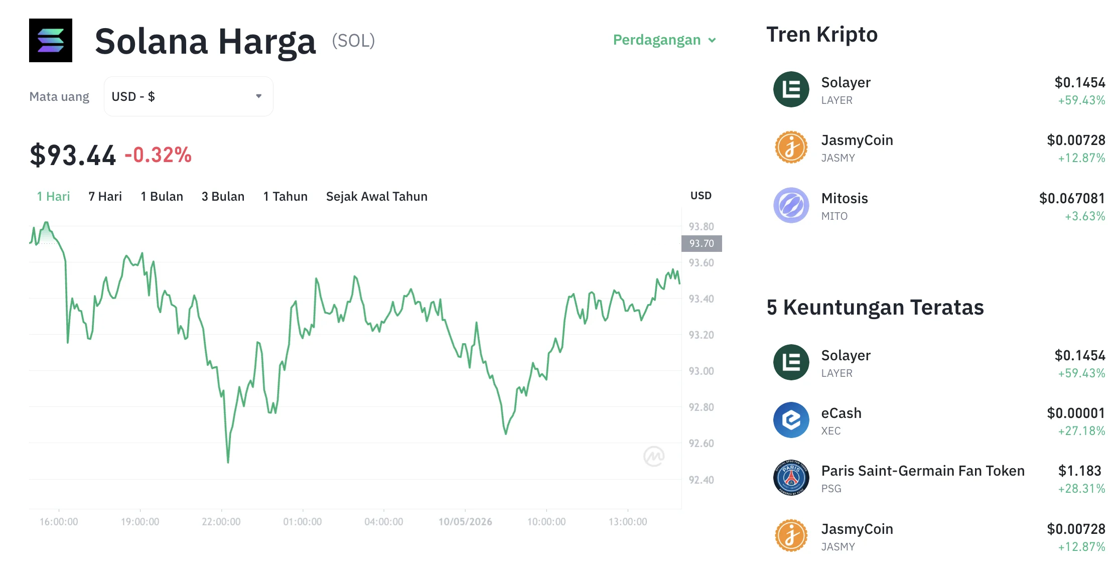 Ledakan Bullish! Harga Solana Meroket ke US$74,15, Arus Dana Altcoin Jadi Pelaku Utama Penguatan