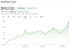 Ledakan Permintaan AI Dongkrak Saham SanDisk 14%, Backlog Rp1.500 Triliun Jadi Penopang Ambisi Margin 80%