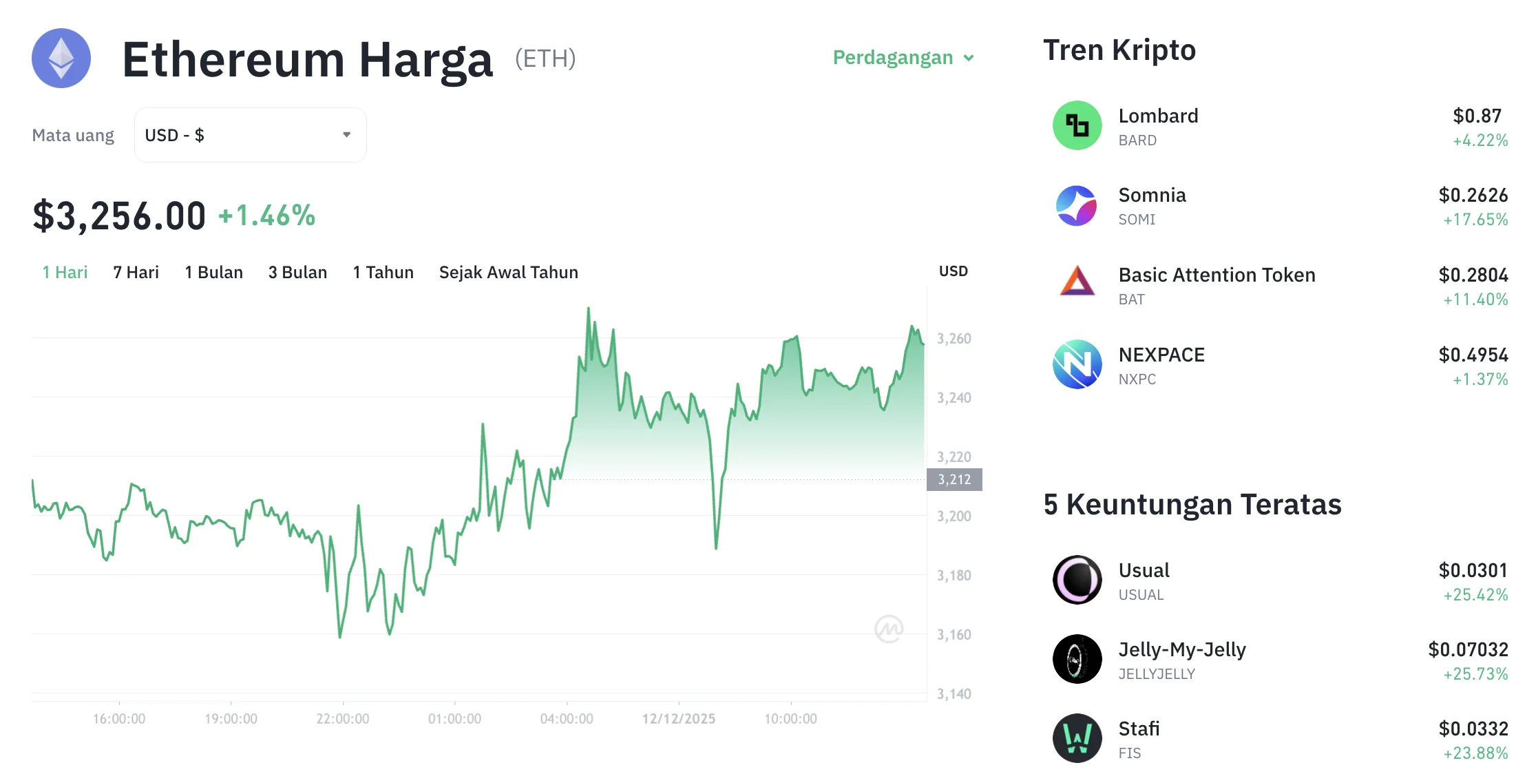 Ledakan Positif! Harga Ethereum Hari Ini Naik ke US$1.917, ETH Kembali Dapatkan Dorongan Pasar yang Kuat