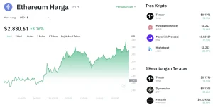 Ledakan Positif! Harga Ethereum Rebound ke US$1.873, Minat Beli Investor Kembali Meningkat