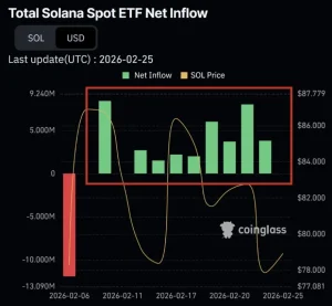 Lonjakan 70 Kali Lipat Inflow ETF Solana Tak Goyahkan Harga SOL: Ada Apa di Balik Data Menggiurkan?