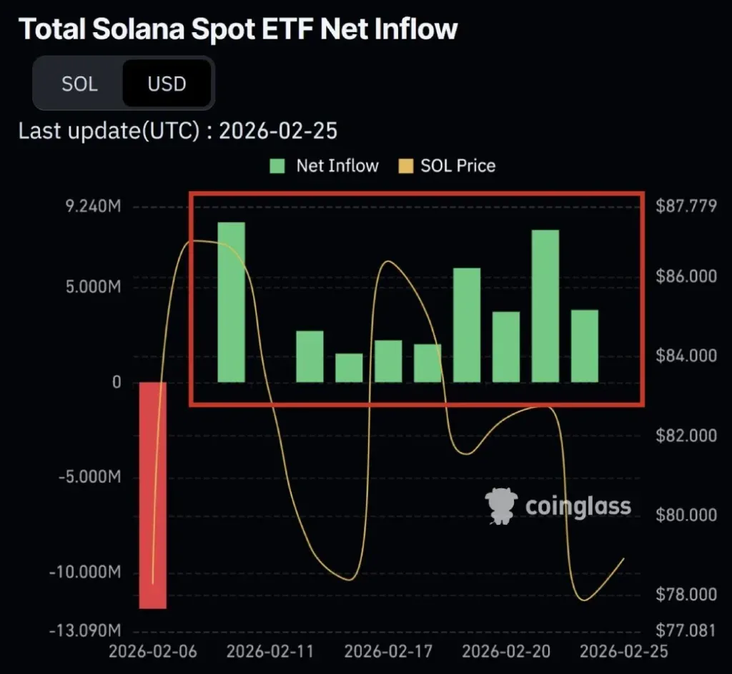 Lonjakan 70 Kali Lipat Inflow ETF Solana Tak Goyahkan Harga SOL: Ada Apa di Balik Data Menggiurkan?