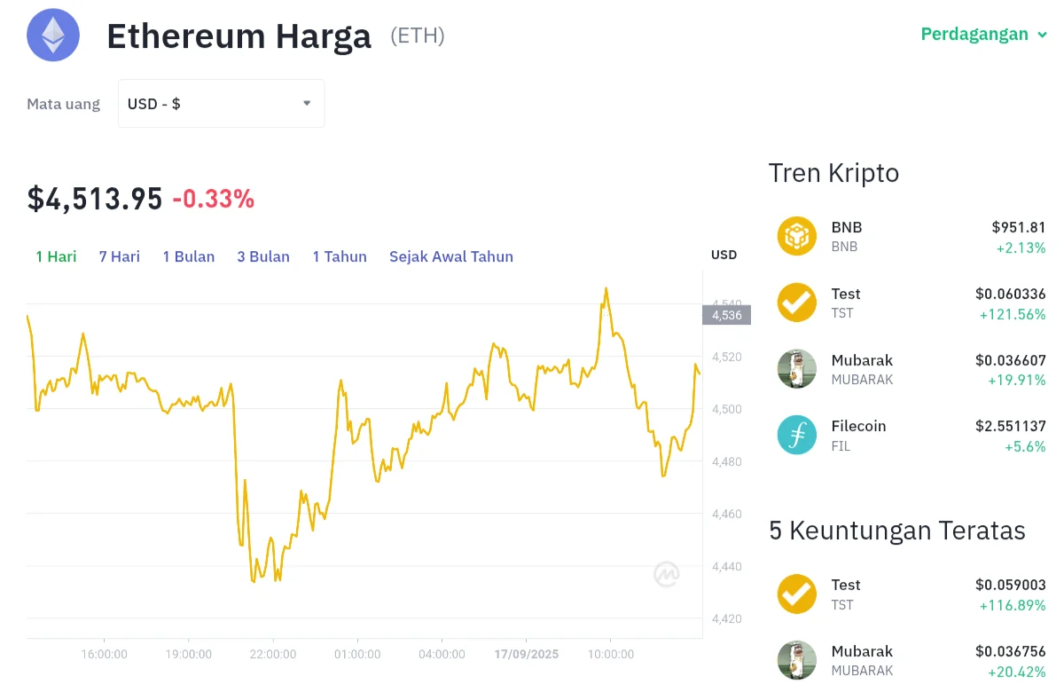 Mengapa Ethereum Loyo? Harga Melemah Tipis ke US$1.866 di Tengah Minimnya Aktivitas Perdagangan, Investor Menunggu Sinyal Baru