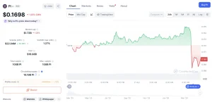 Mengintip Pergerakan Pi Network: Naik Tipis 0,37% ke $0,0865, Digendong Bitcoin Terbang di Tengah Ketidakpastian Pasar