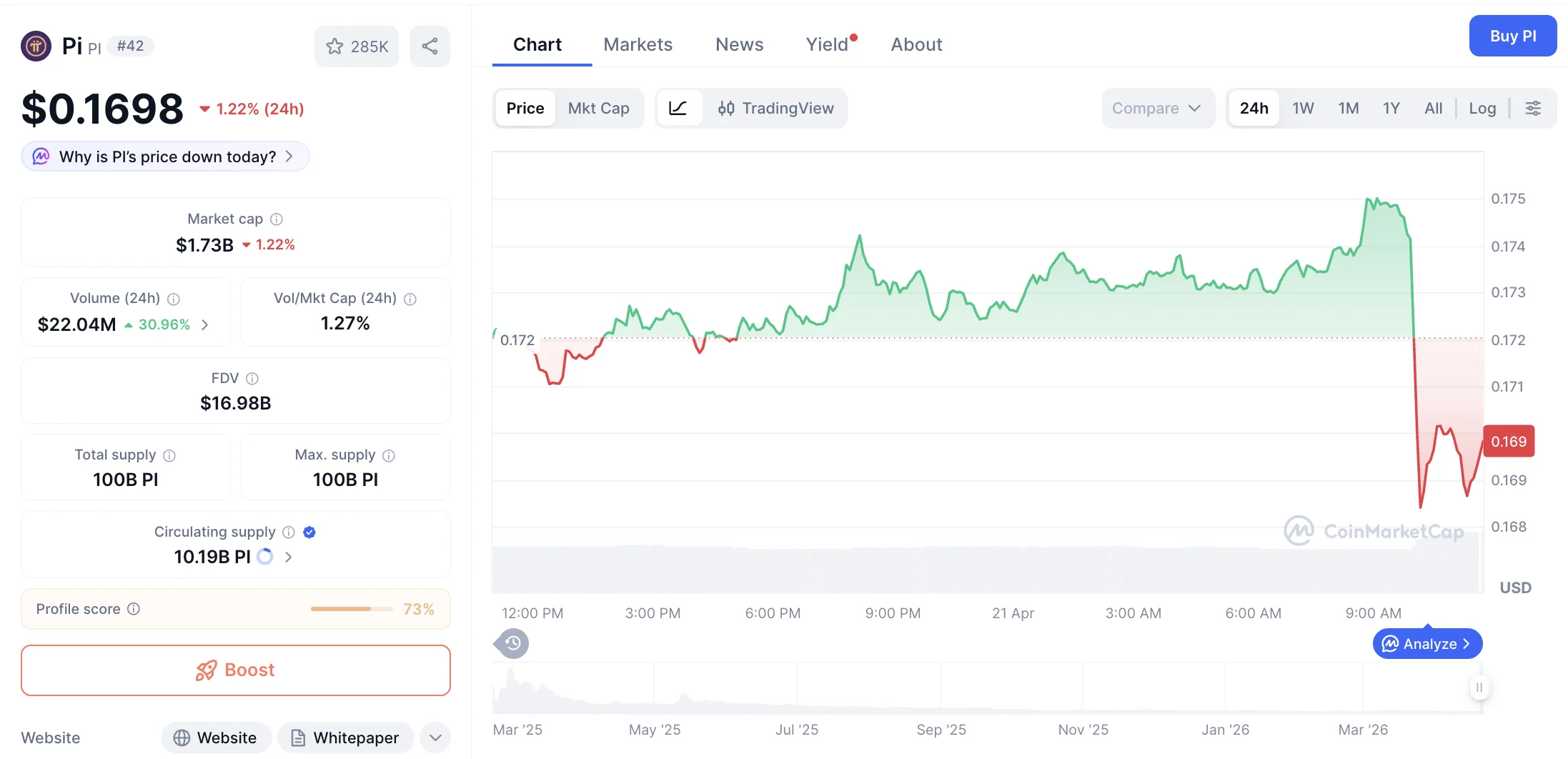 Mengintip Pergerakan Pi Network: Naik Tipis 0,37% ke $0,0865, Digendong Bitcoin Terbang di Tengah Ketidakpastian Pasar