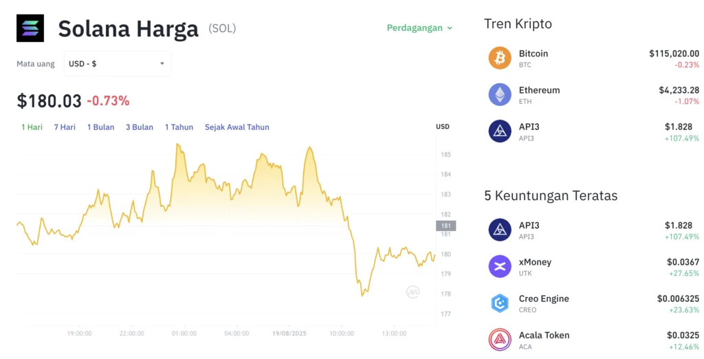 Momentum Solana Tergerus? Harga SOL Turun Tipis ke $76,04, Pasar Tarik-Menarik