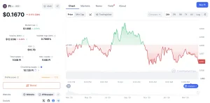 PI Merosot 0,85%! Minim Katalis & Volume Anjlok, Investor Waspadai Level Kritis $0,087