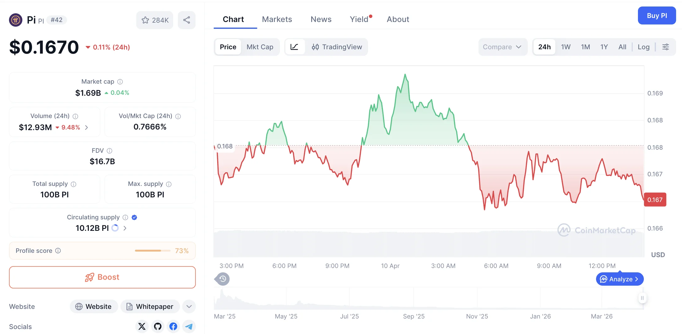 PI Merosot 0,85%! Minim Katalis & Volume Anjlok, Investor Waspadai Level Kritis $0,087