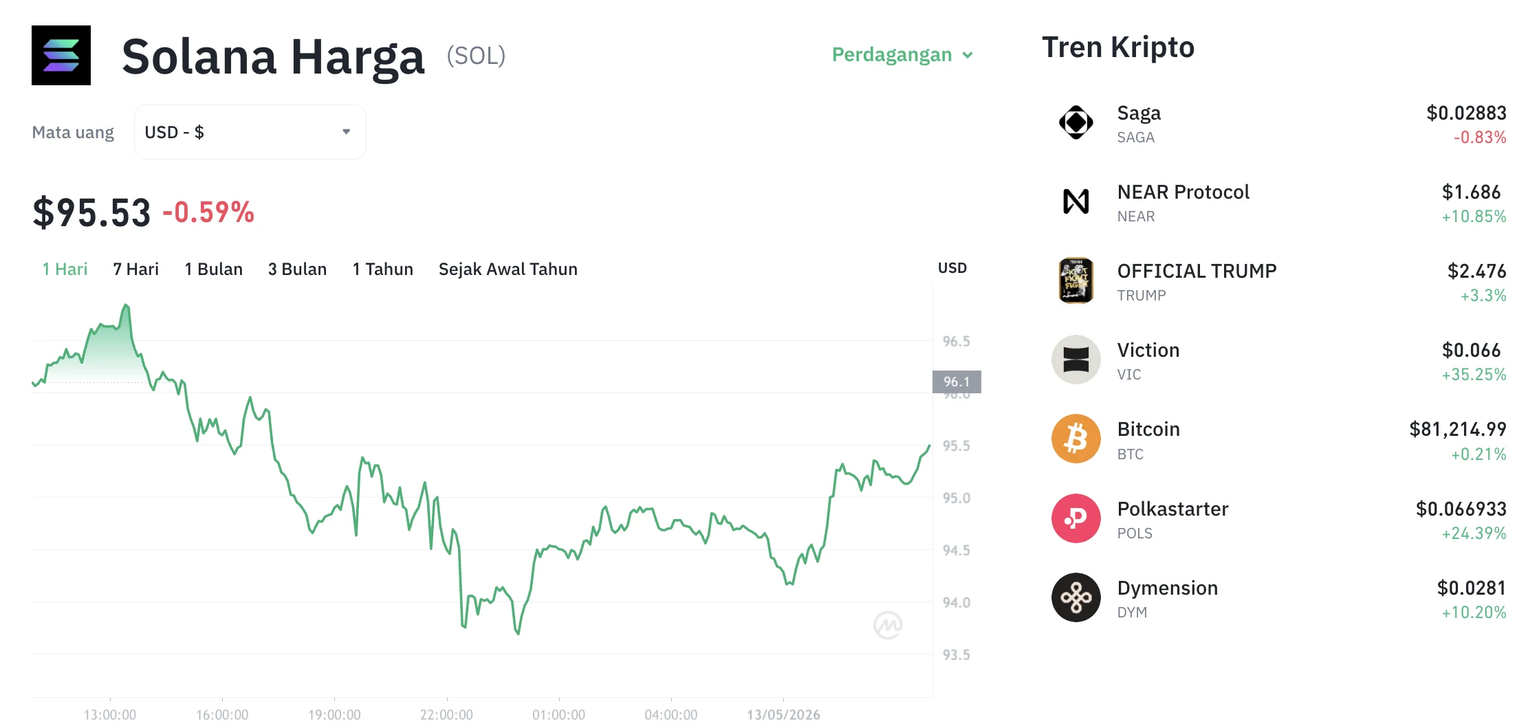 Reli Solana Terhenti? Aksi Ambil Untung Gempur Harga SOL ke $94,66