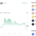 Poros Informasi 5 Sensasi Kripto: Harga Solana Hari Ini Melejit 8,65% ke $96,54, SOL Dekati Level Psikologis $100