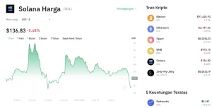 Sensasi Kripto: Harga Solana Hari Ini Melejit 8,65% ke $96,54, SOL Dekati Level Psikologis $100
