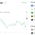 Solana Gagal Tembus US$110, tapi SOL Masih Bisa Terbang ke US$133? Analisis Mendalam Potensi Kenaikan dan Level Kunci