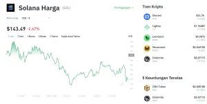 Solana Gagal Tembus US$110, tapi SOL Masih Bisa Terbang ke US$133? Analisis Mendalam Potensi Kenaikan dan Level Kunci