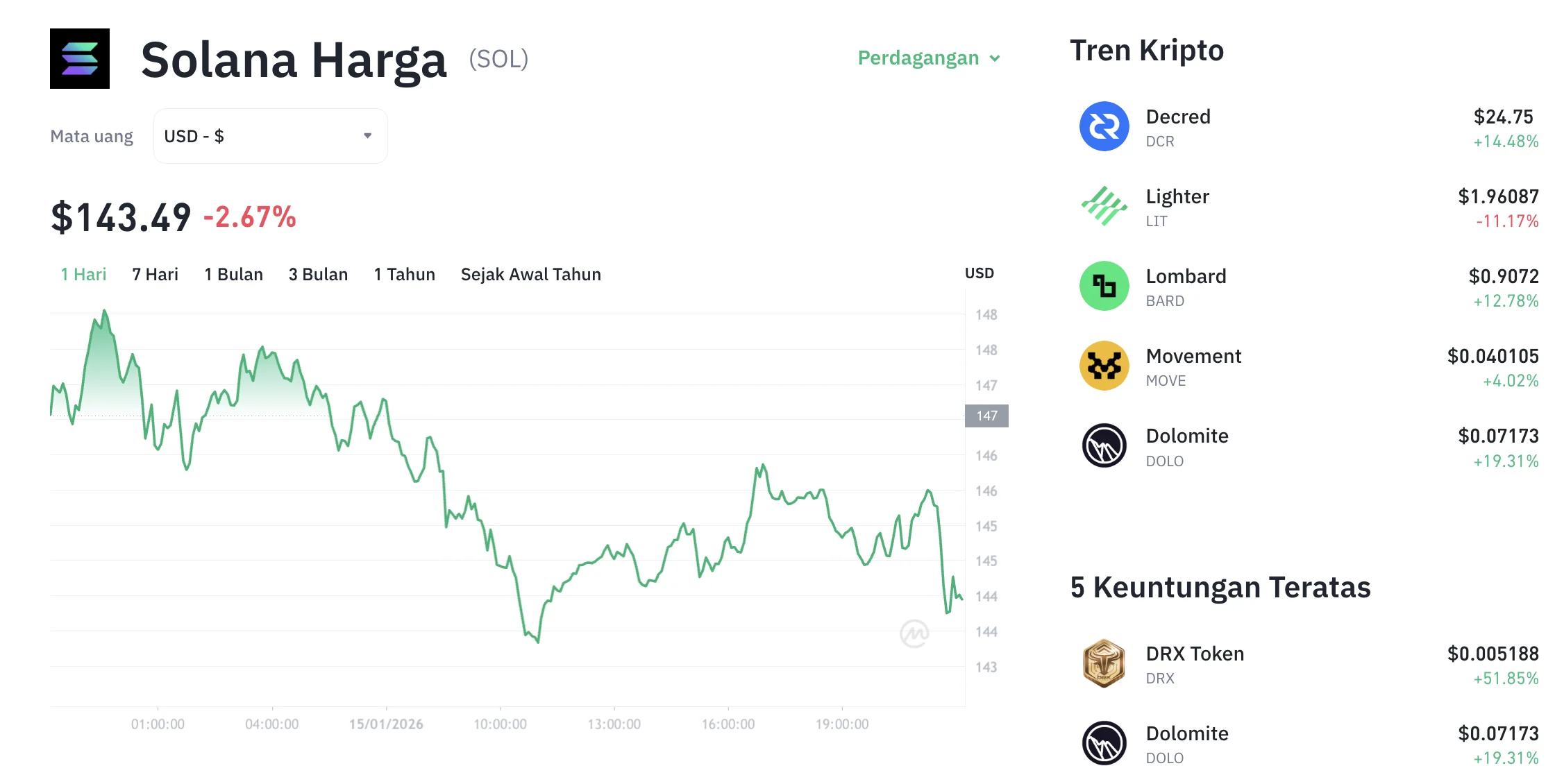 Solana Gagal Tembus US$110, tapi SOL Masih Bisa Terbang ke US$133? Analisis Mendalam Potensi Kenaikan dan Level Kunci