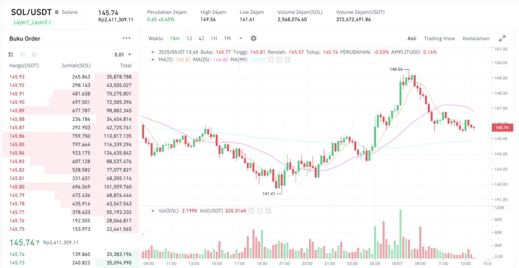 Solana Tunjukkan Perlawanan: Harga Menguat Tipis ke $76,24, Kunci di Area Support!