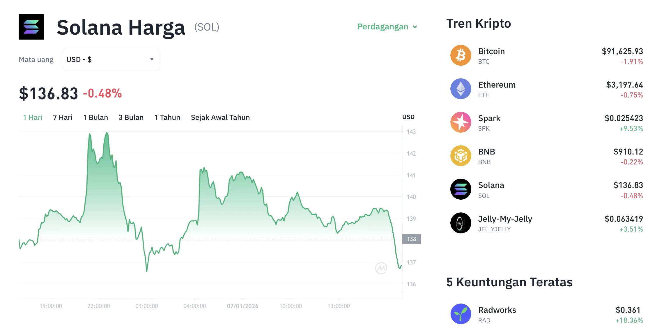 Terus Meroket! Harga Solana Hari Ini Naik 2,87% ke US$74,67, SOL Mulai Bangkit dari Tekanan Koreksi