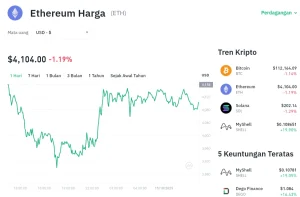 Wasir Pasar Kripto Menggila! Harga Ethereum Turun 2,02% ke US$1.866, Tekanan Jual Kembali Mendominasi Pasar