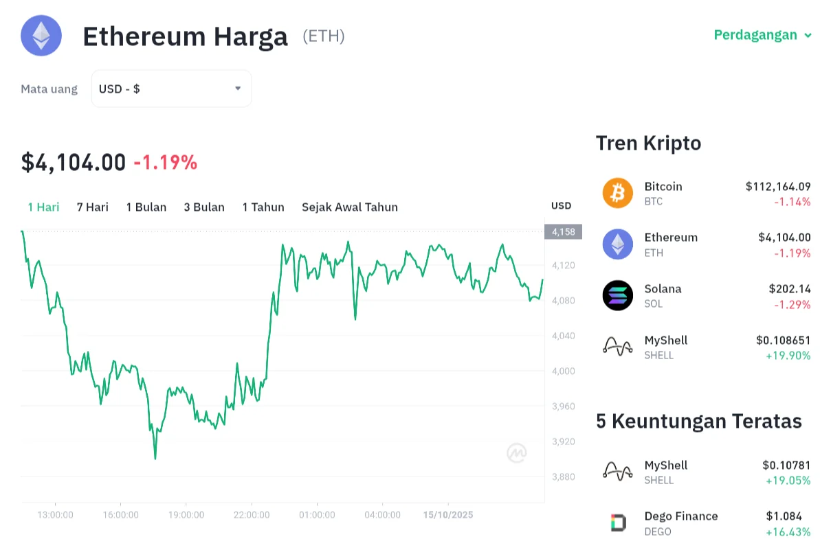 Wasir Pasar Kripto Menggila! Harga Ethereum Turun 2,02% ke US$1.866, Tekanan Jual Kembali Mendominasi Pasar