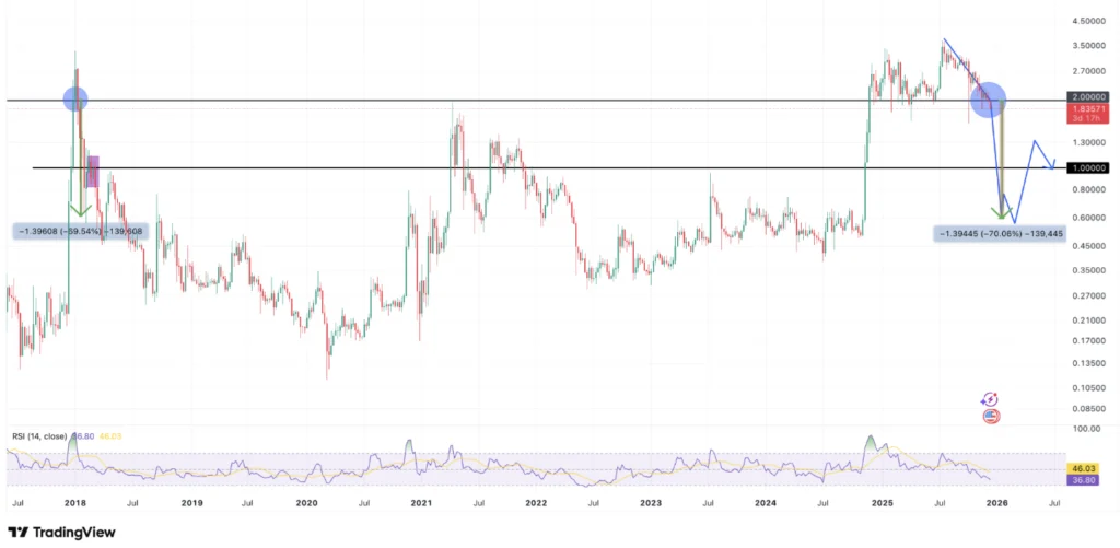 XRP Keok di Bawah US$1, Analis Peringatkan Jebakan 'Panic Selling' di Tengah Volatilitas Pasar Kripto