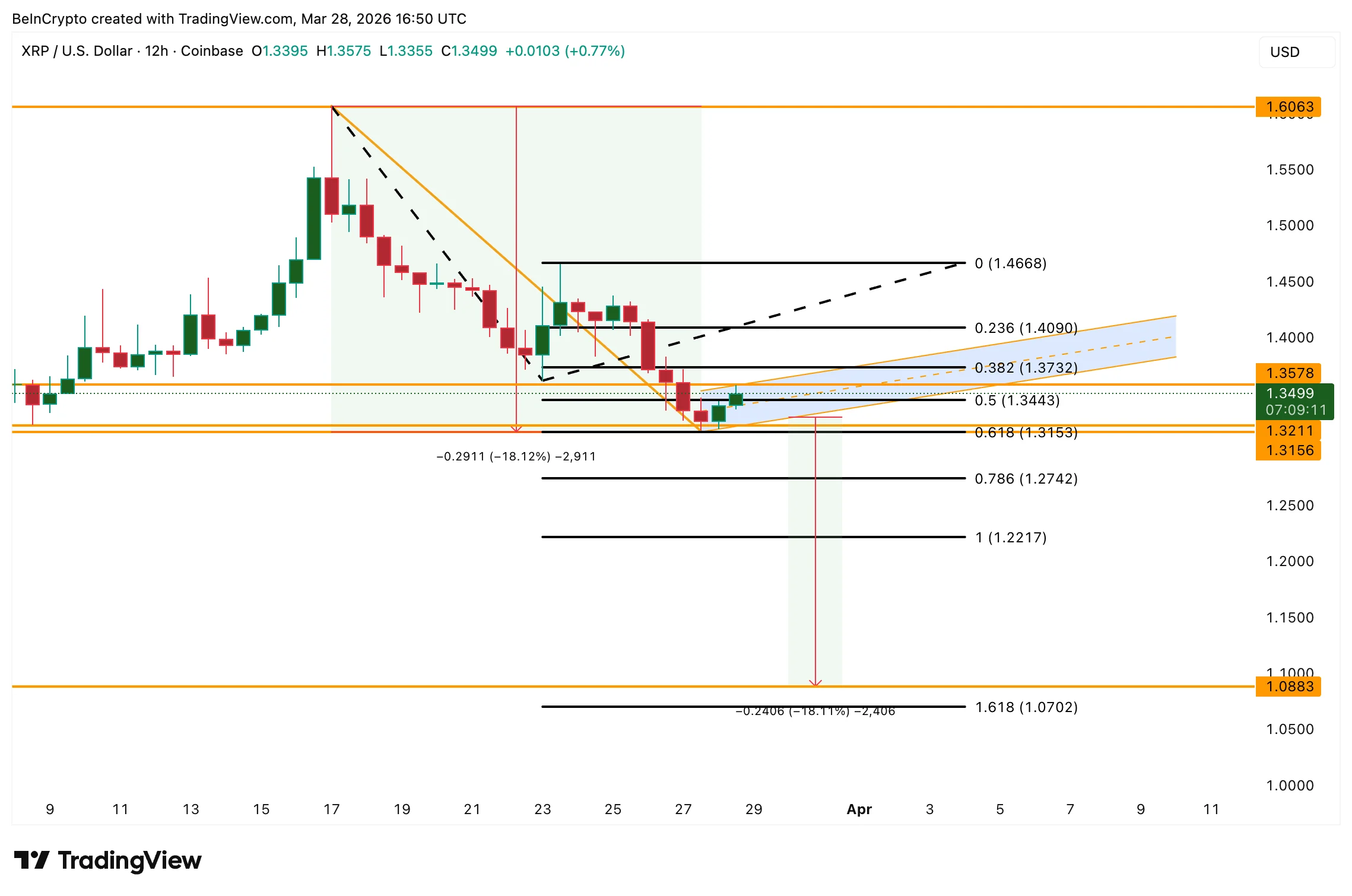 XRP Menggila! Lompat 18%, Tembus $1,31, Volume Dagang Meledak!