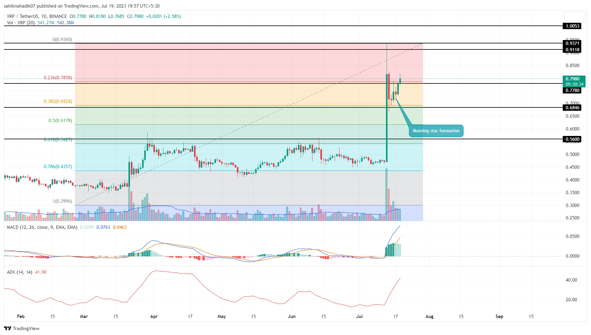 XRP Menggila! Lompatan 3,87% Tembus $1,52, Momentum Bullish Semakin Tak Terbendung