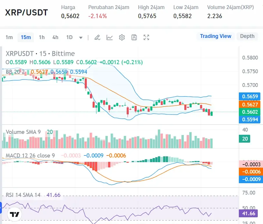 XRP Tergelincir! Analisa Harga XRP Hari Ini: Turun 2,8 Persen, Tekanan Jual Uji Area $1,35, Apa Selanjutnya?