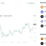 Poros Informasi 5 XRP Terjebak di Zona Kuning: Harga XRP Hari Ini Turun ke $1,003, Tekanan Jual Kembali Menguji Level Psikologis