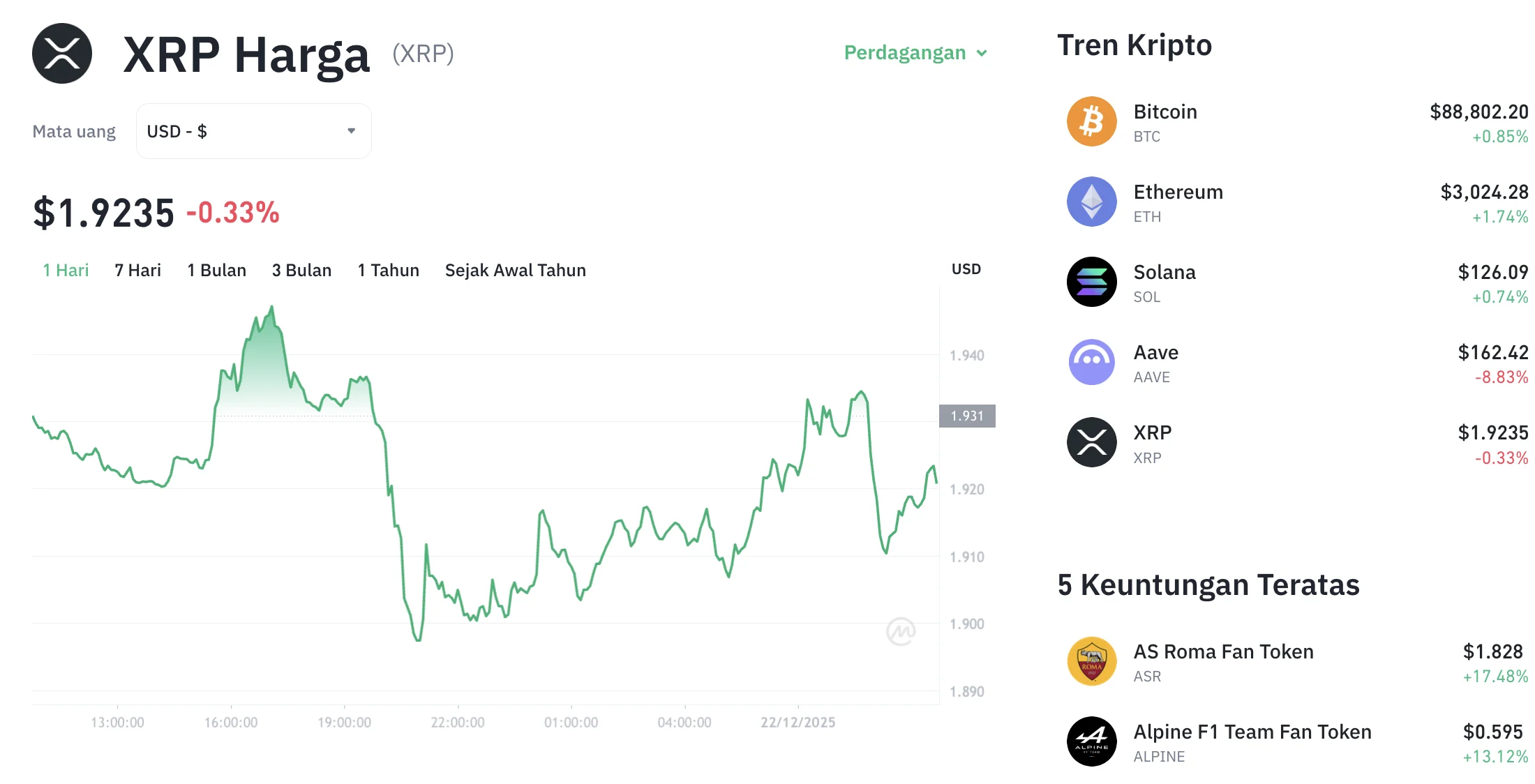 XRP Terjebak di Zona Kuning: Harga XRP Hari Ini Turun ke $1,003, Tekanan Jual Kembali Menguji Level Psikologis