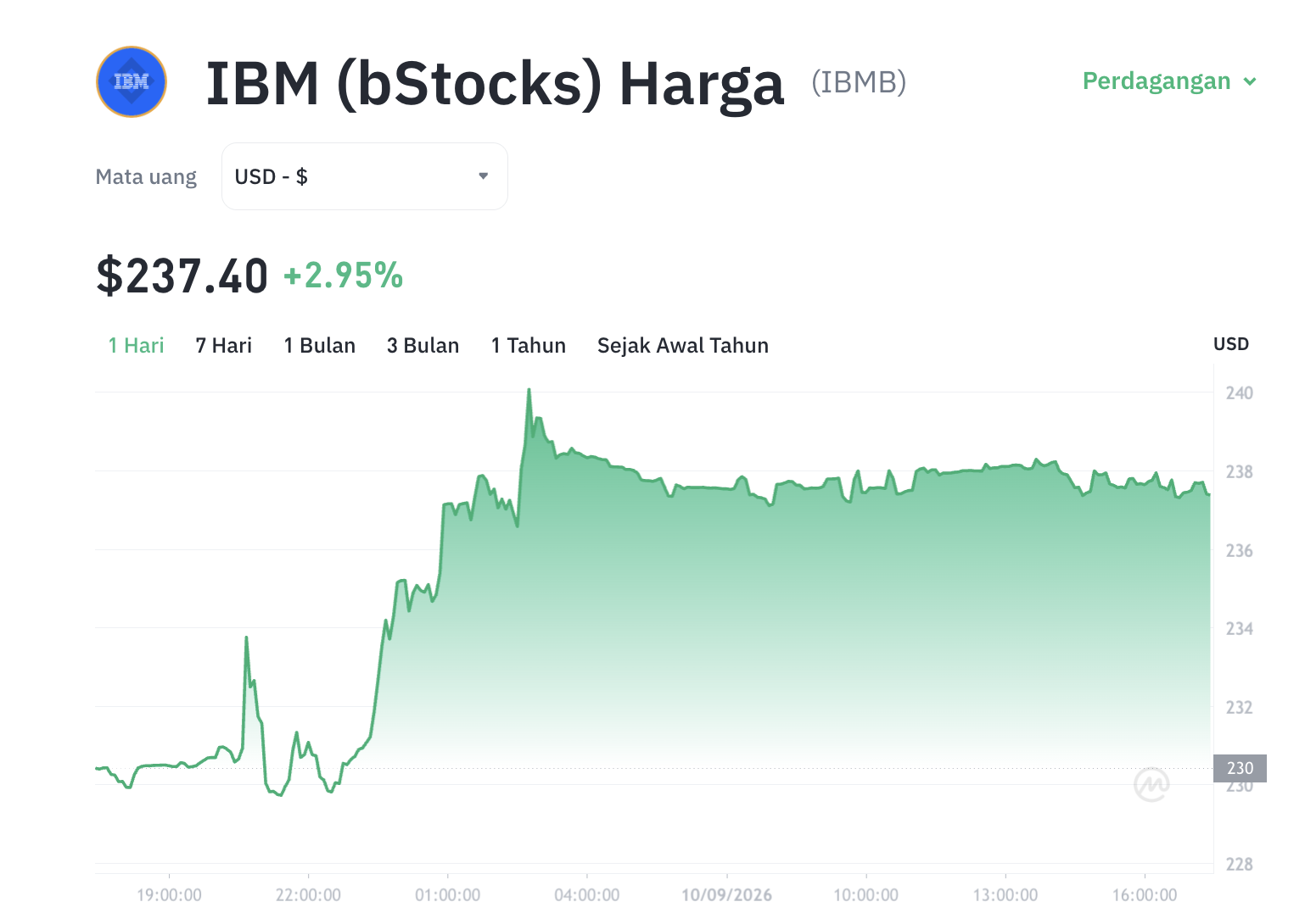 Terungkap! Aset Digital IBM Melejit, Ada Apa dengan Quantum?