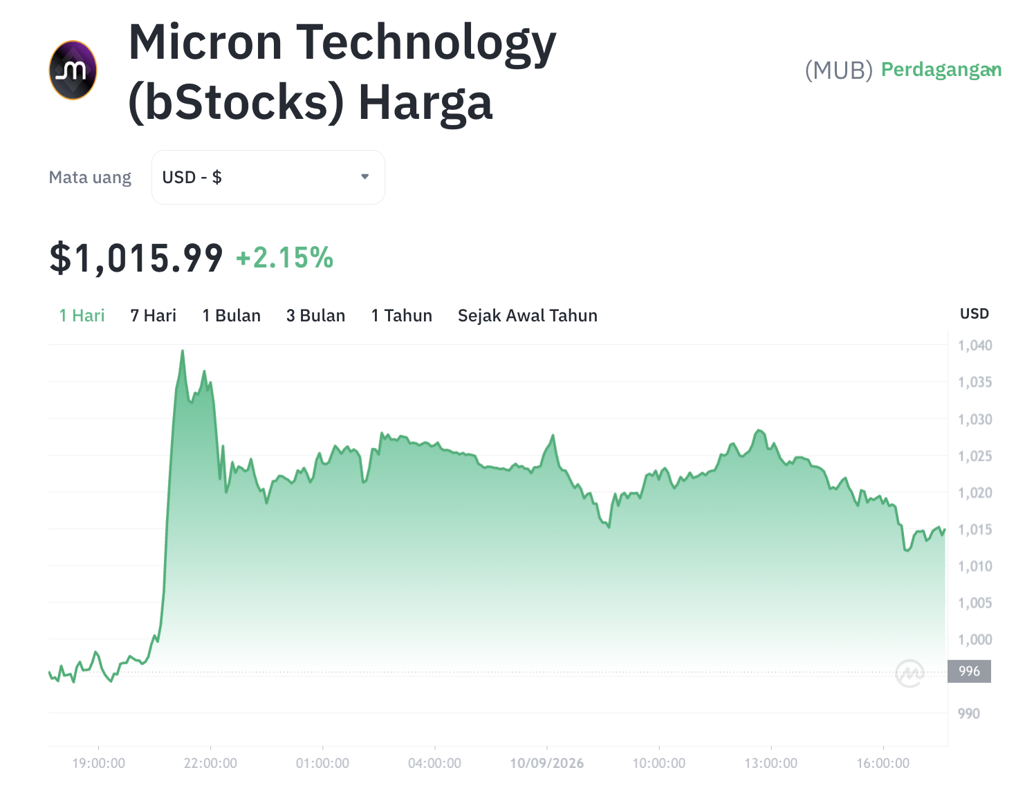 Bitcoin Loyo, Aset Kripto Ini Malah Meroket Berkat AI! 1 Bitcoin Loyo, Aset Kripto Ini Malah Meroket Berkat AI!