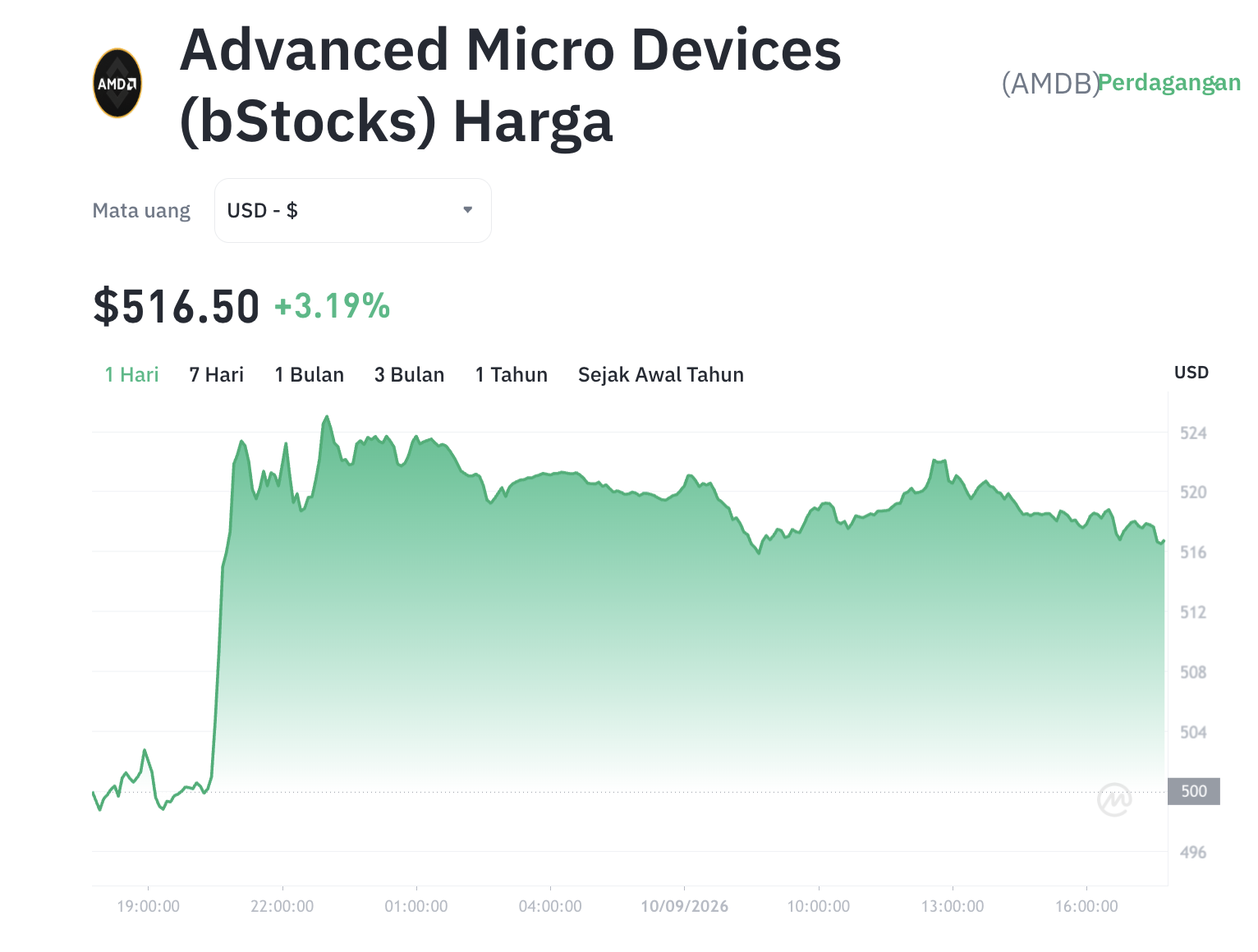 Saat Bitcoin Tertekan, AMDB Justru Melesat! Kekuatan AI $2 Triliun?