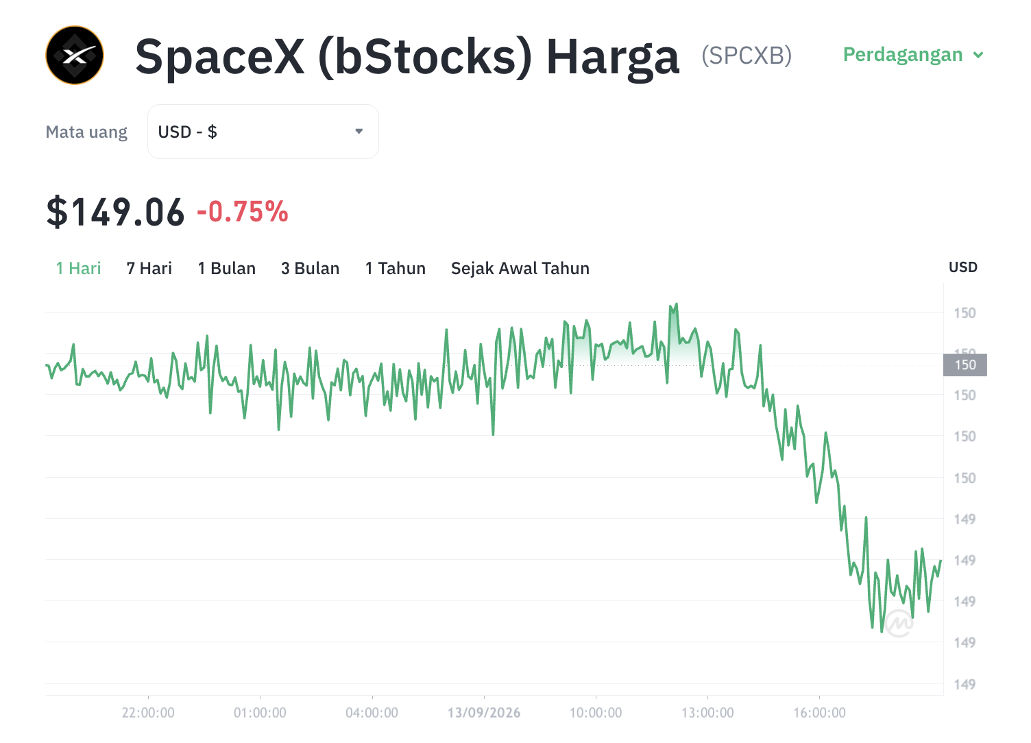 SPCXB Anjlok, Tapi SpaceX Siap Terbang Lebih Tinggi?