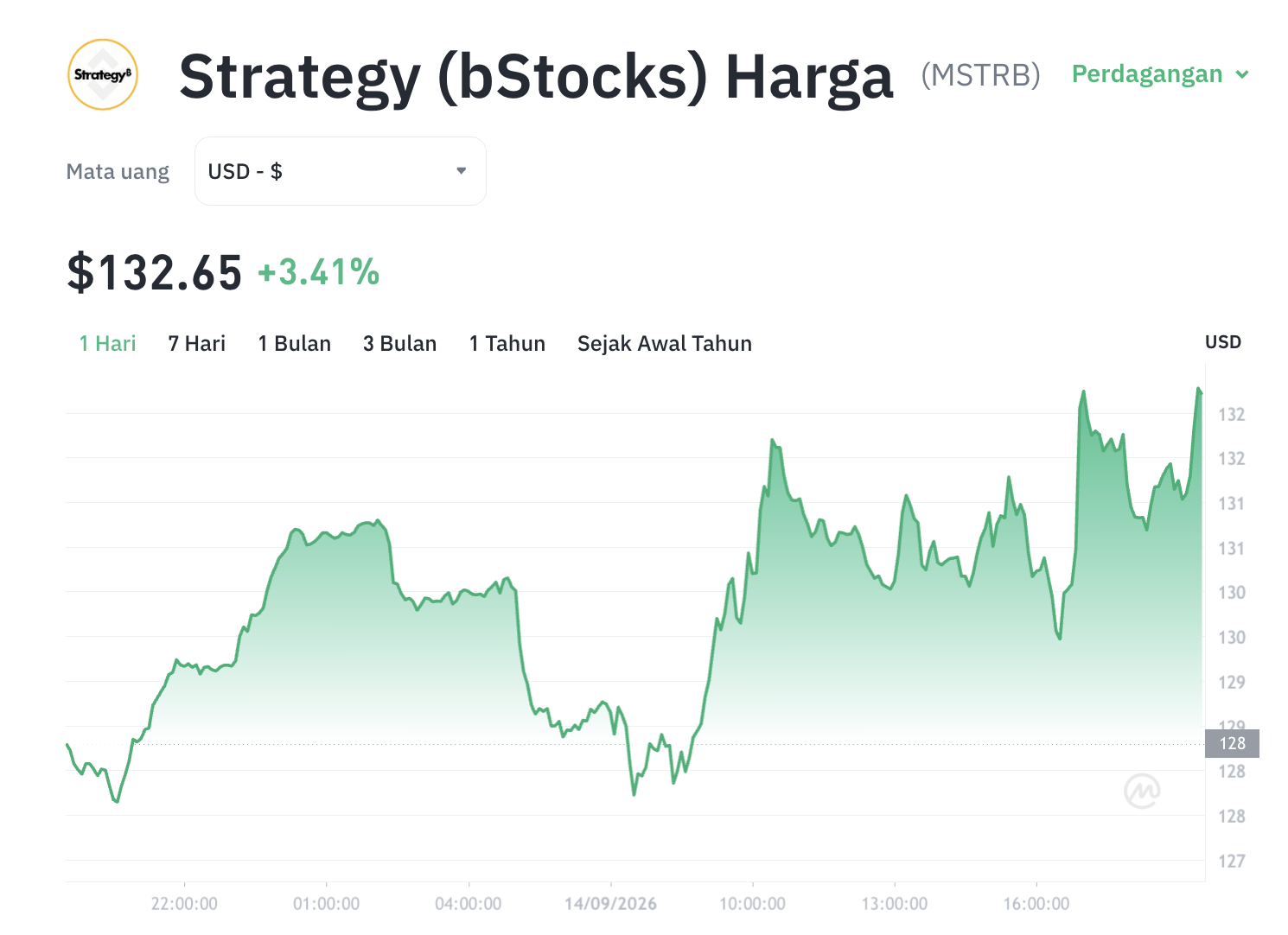 MSTRB Menggila! Token Saham Strategy Ungguli Pasar Kripto, Ada Apa?