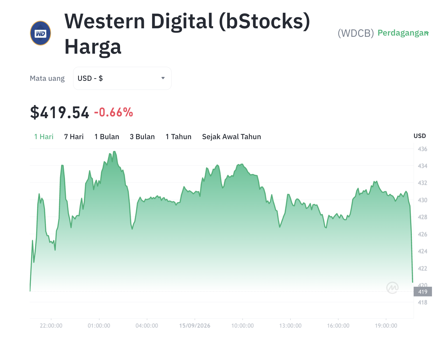 WDCB Anjlok Drastis! Apakah Ini Akhir atau Awal Era Baru AI?