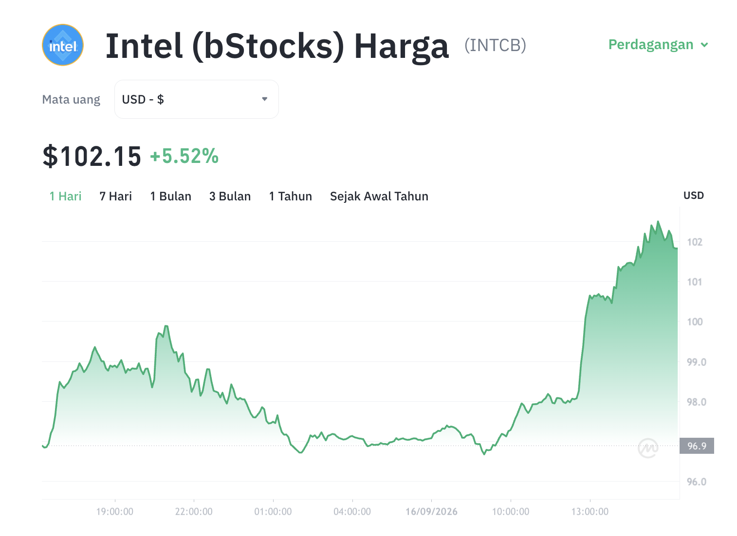 INTCB Tembus US$100: Intel Siap Guncang Industri Chip, Ini Pemicunya!