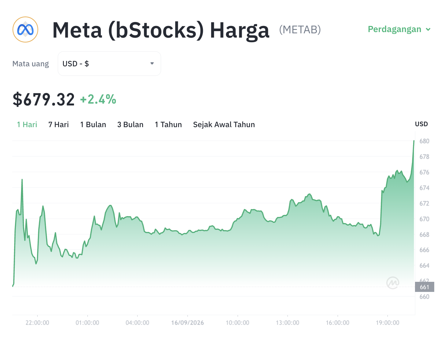 AI Meta Gemparkan Dunia Kripto! Token METAB Terbang Tinggi