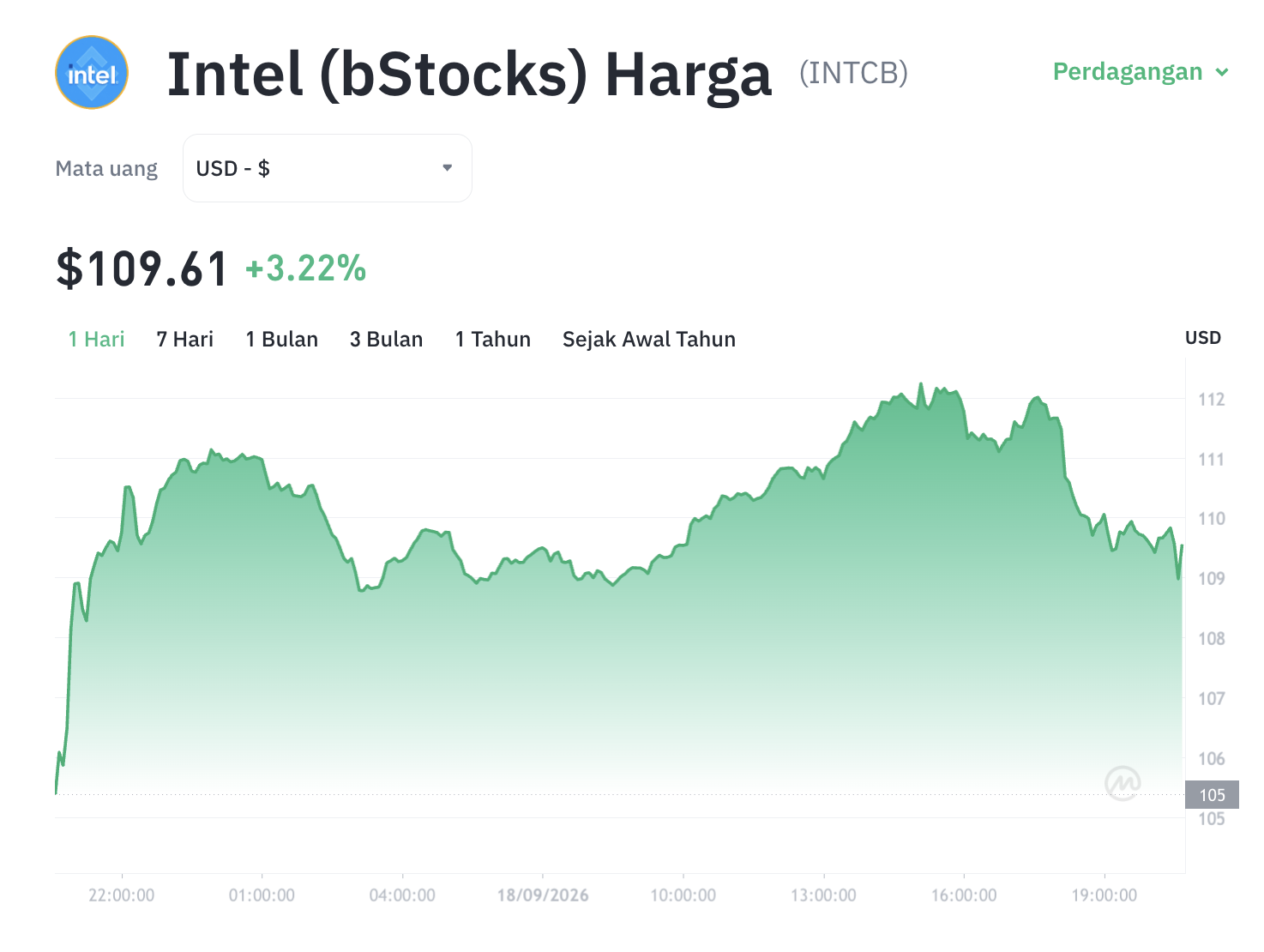 Intel Meledak! Token Kripto INTCB Ikut Melesat, Ada Apa? 1 Intel Meledak! Token Kripto INTCB Ikut Melesat, Ada Apa?