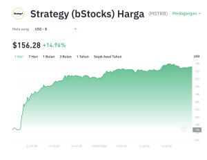 MSTRB Meroket 14%! Akumulasi Bitcoin Gila-gilaan Jadi Pemicu?