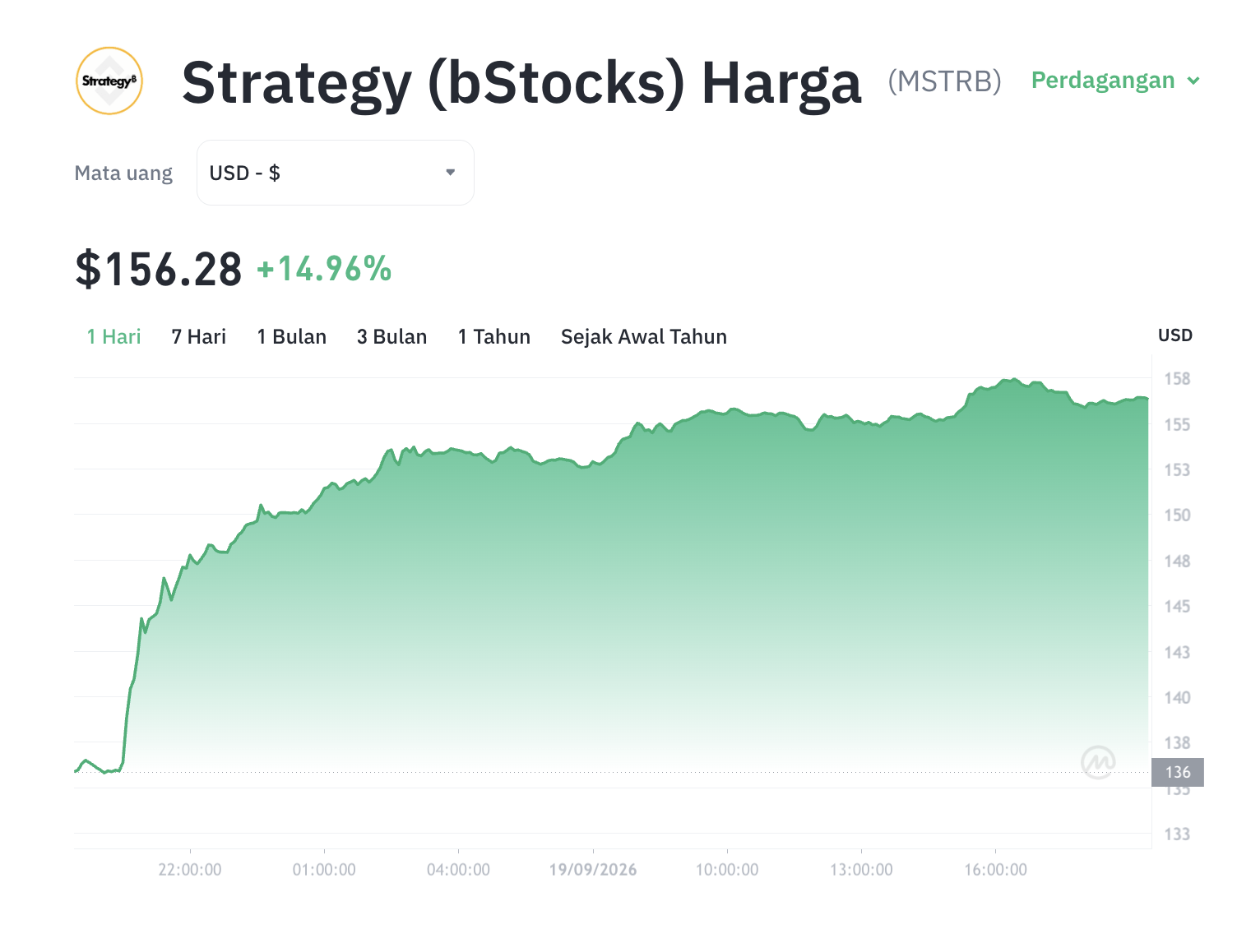 MSTRB Meroket 14%! Akumulasi Bitcoin Gila-gilaan Jadi Pemicu? 1 MSTRB Meroket 14%! Akumulasi Bitcoin Gila-gilaan Jadi Pemicu?