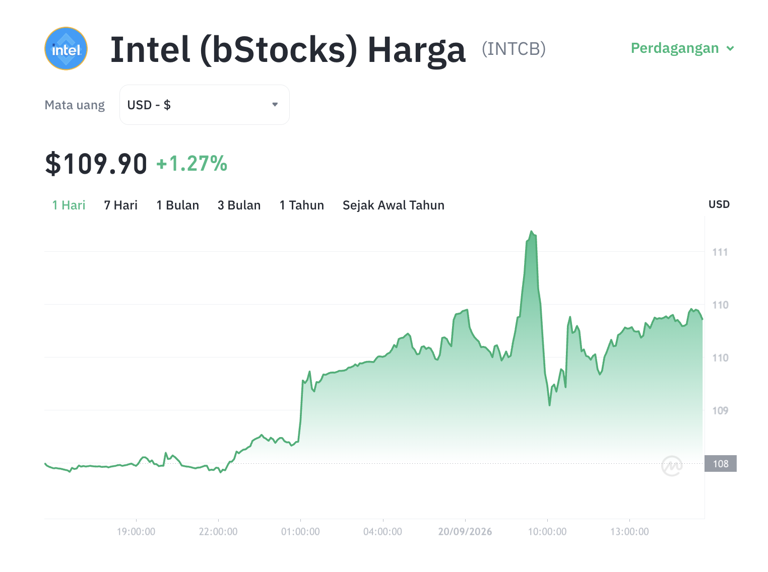 Bitcoin Turun, INTCB Justru Naik 1,71 Persen: Tokenized Stocks Makin Dilirik? 1 Bitcoin Turun, INTCB Justru Naik 1,71 Persen: Tokenized Stocks Makin Dilirik?