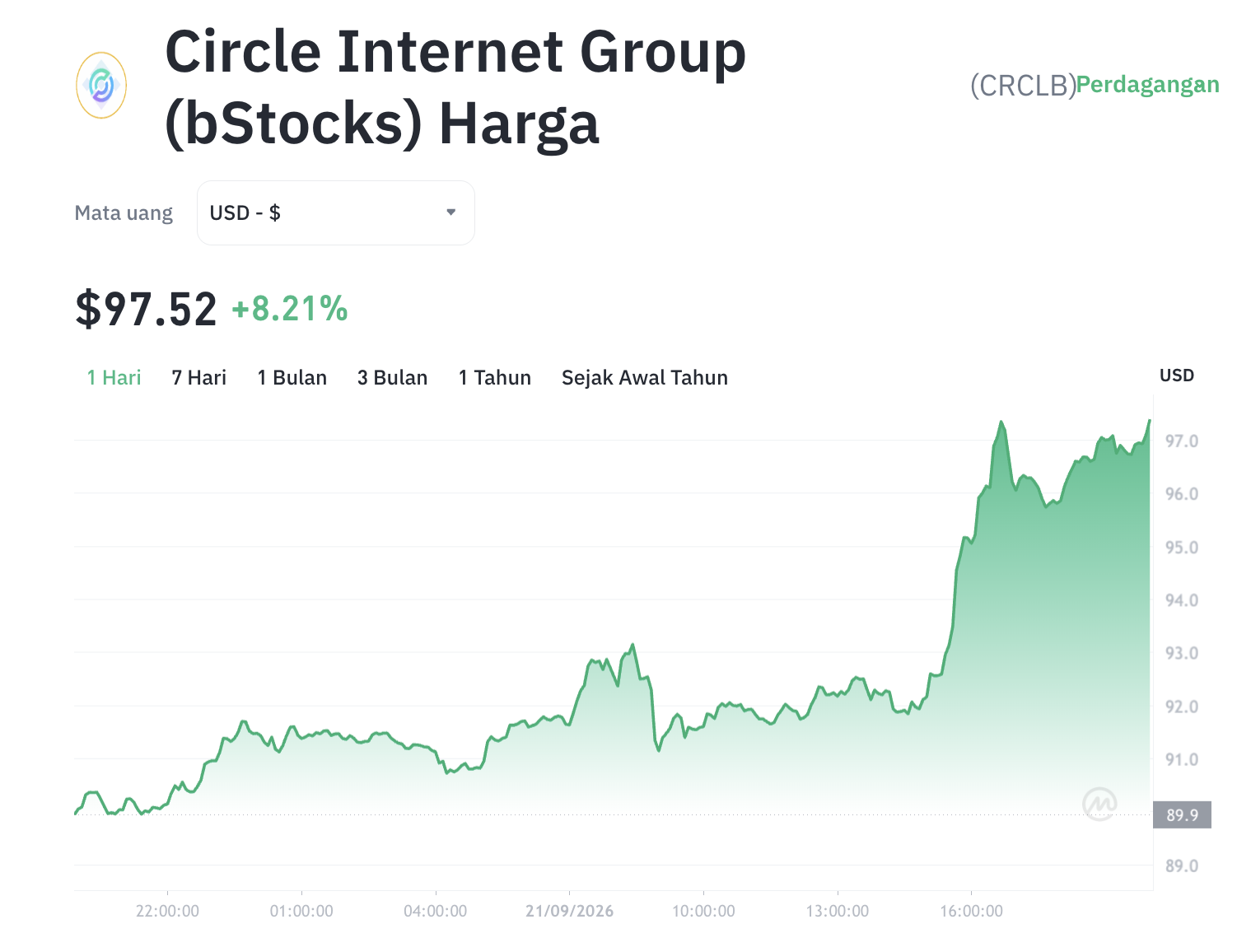 Bstocks porosinformasi.co.id Buka Jalan, CRCLB Siap Tembus $100? 1 Bstocks porosinformasi.co.id Buka Jalan, CRCLB Siap Tembus 0?