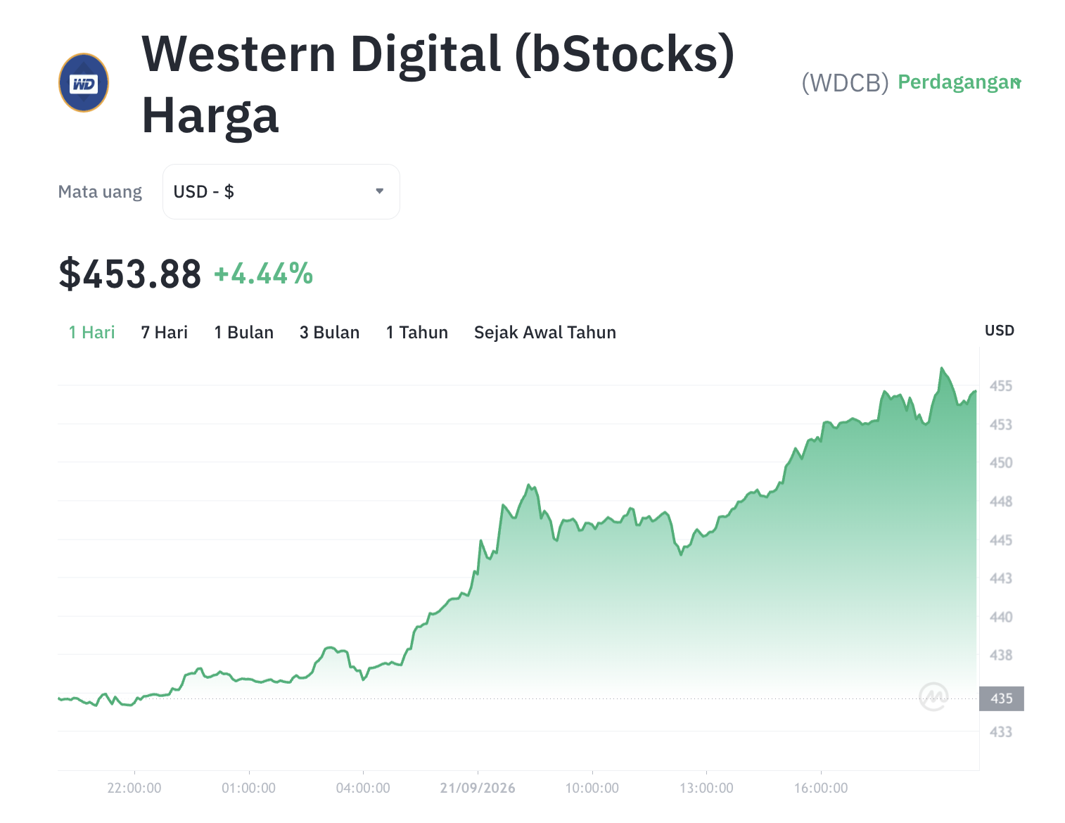 WDCB Melejit 4,38%: Fitur Binance Ubah Permainan Token Saham?