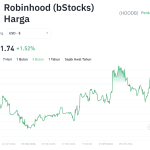 Harga HOODB Meroket, Aktivitas Robinhood Chain dan Summit Jadi Sorotan