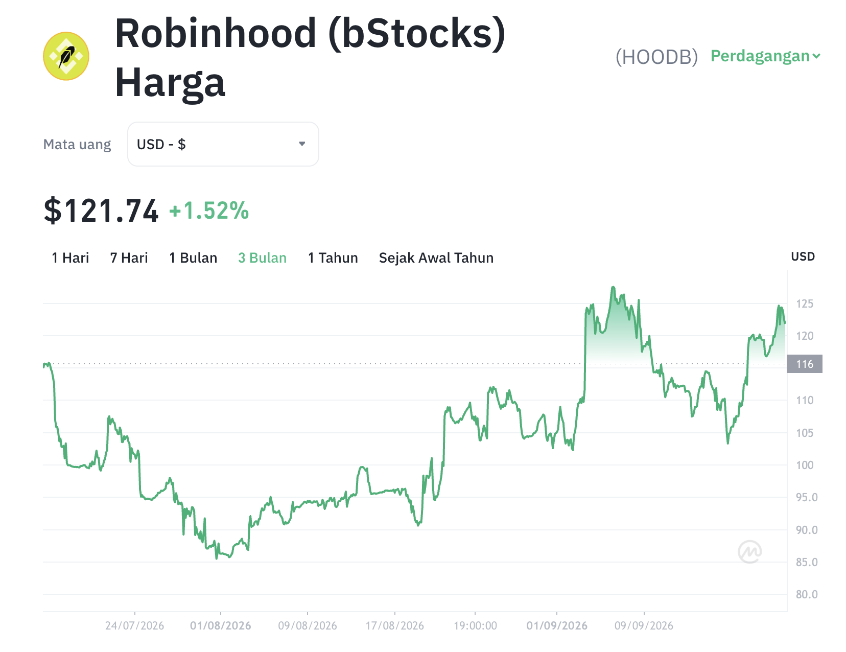 Harga HOODB Meroket, Aktivitas Robinhood Chain dan Summit Jadi Sorotan