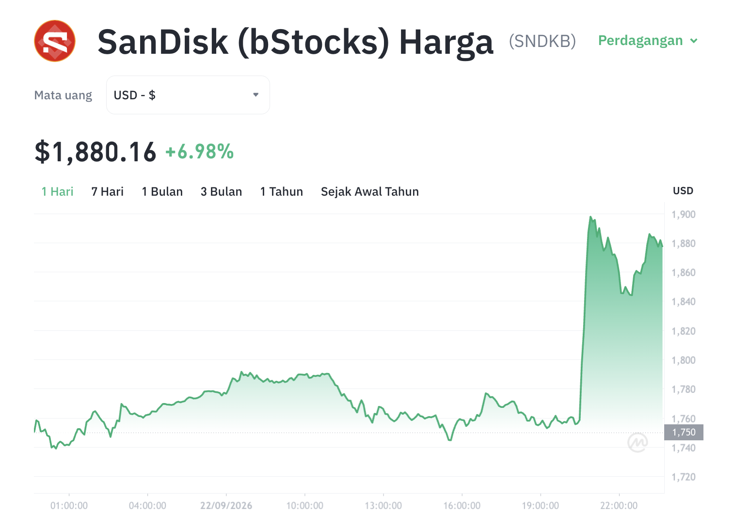 SNDKB Melonjak Misterius: Efek S&P 100 atau Ada Dalang Lain?