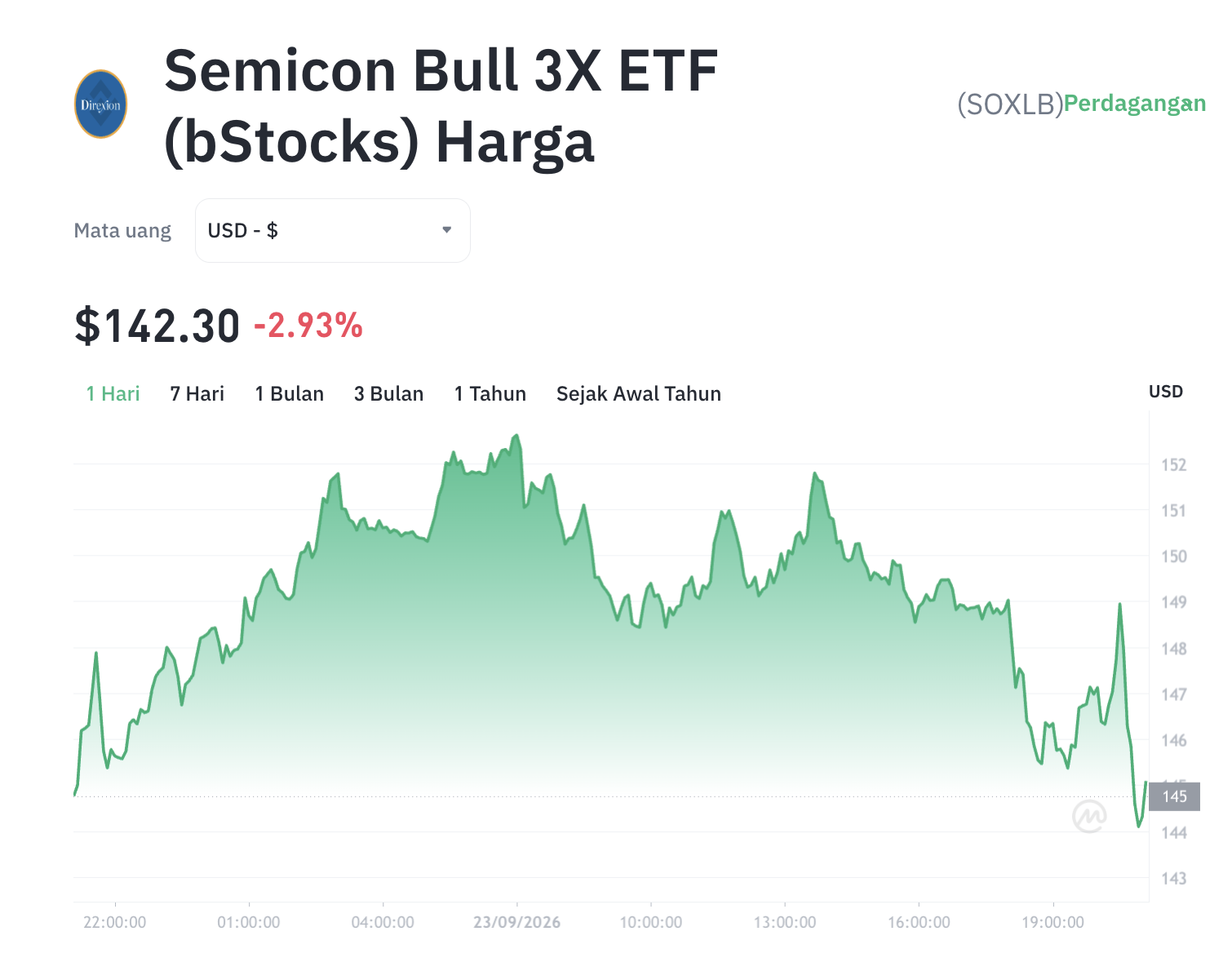 SOXLB Melejit 3,79%: Apakah Era Emas Saham Chip Telah Tiba? 1 SOXLB Melejit 3,79%: Apakah Era Emas Saham Chip Telah Tiba?